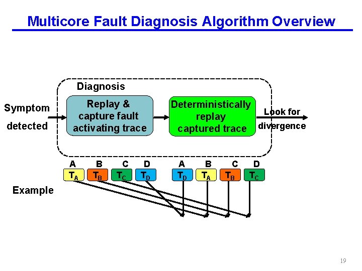 Multicore Fault Diagnosis Algorithm Overview Diagnosis Symptom detected Replay & capture fault activating trace