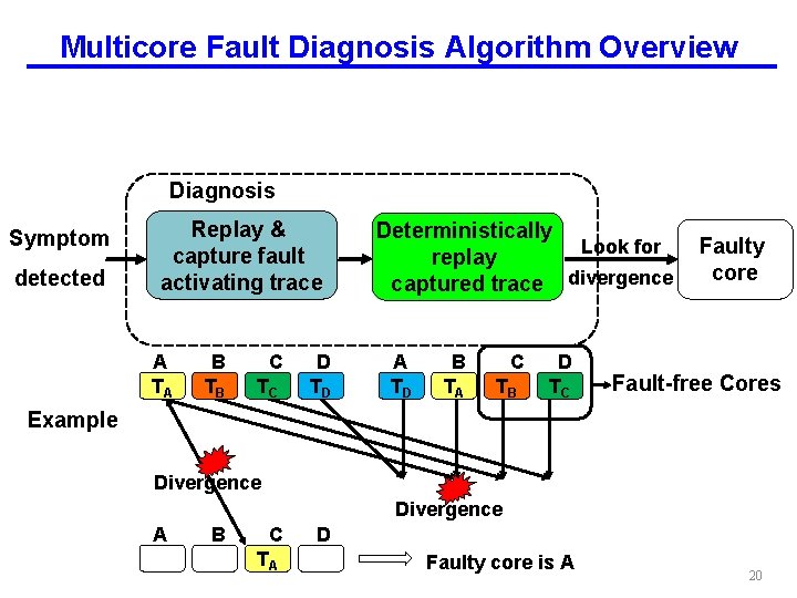 Multicore Fault Diagnosis Algorithm Overview Diagnosis Symptom detected Replay & capture fault activating trace