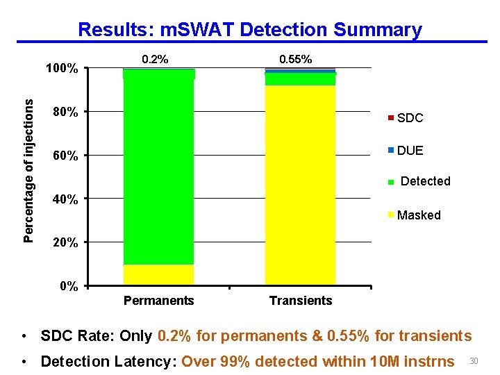 Results: m. SWAT Detection Summary Percentage of injections 100% 0. 2% 0. 55% 80%