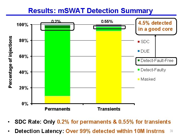 Results: m. SWAT Detection Summary Percentage of injections 100% 0. 2% 0. 55% 80%