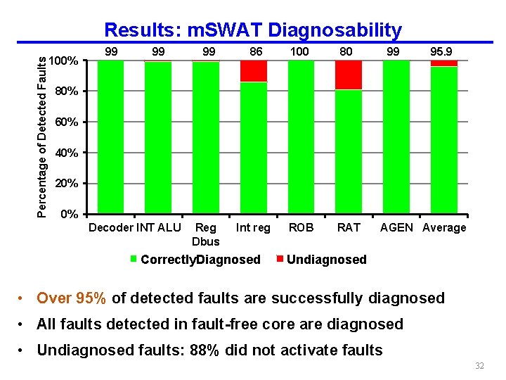 Percentage of Detected Faults Results: m. SWAT Diagnosability 100% 99 99 99 86 100