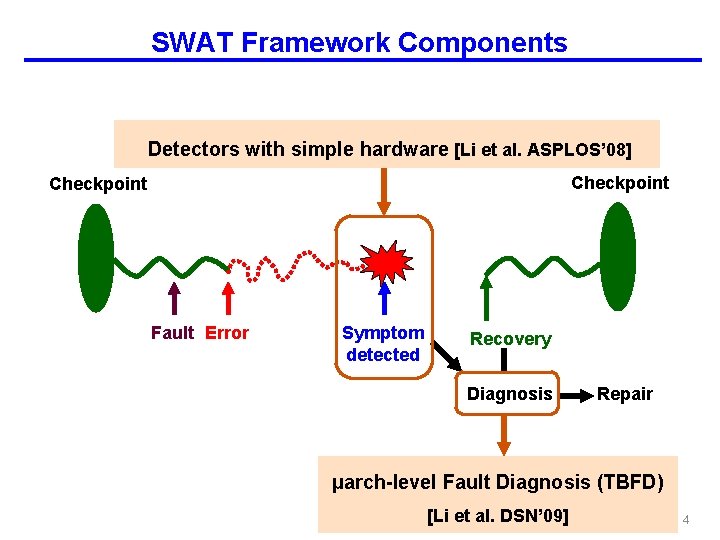 SWAT Framework Components Detectors with simple hardware [Li et al. ASPLOS’ 08] Checkpoint Fault