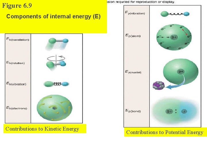 Figure 6. 9 Components of internal energy (E) Contributions to Kinetic Energy Contributions to