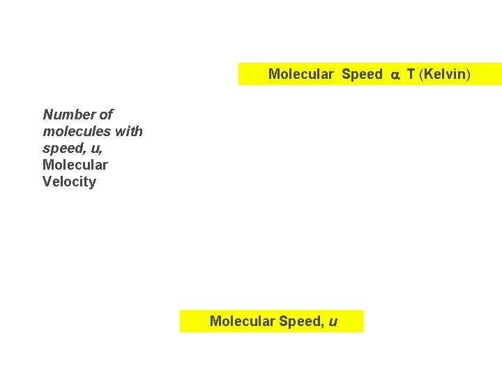 Molecular Speed a T (Kelvin) Number of molecules with speed, u, Molecular Velocity Molecular