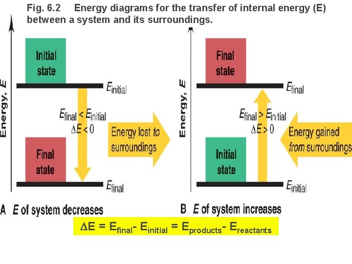 Fig. 6. 2 Energy diagrams for the transfer of internal energy (E) between a