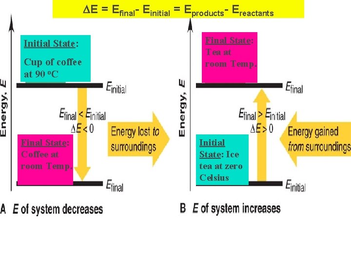 DE = Efinal- Einitial = Eproducts- Ereactants Initial State: Cup of coffee at 90