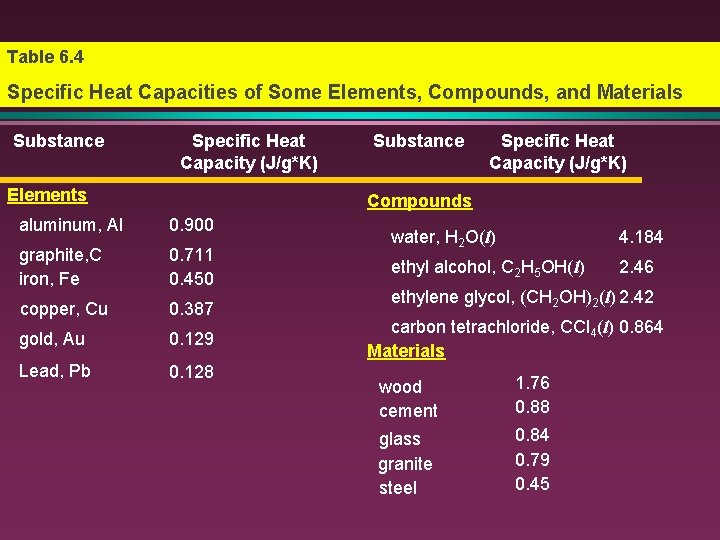 Table 6. 4 Specific Heat Capacities of Some Elements, Compounds, and Materials Substance Specific