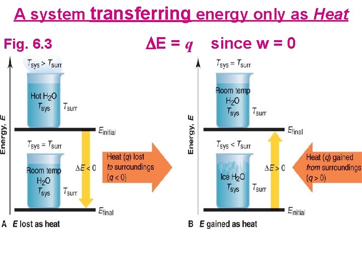 A system transferring energy only as Heat Fig. 6. 3 DE = q since