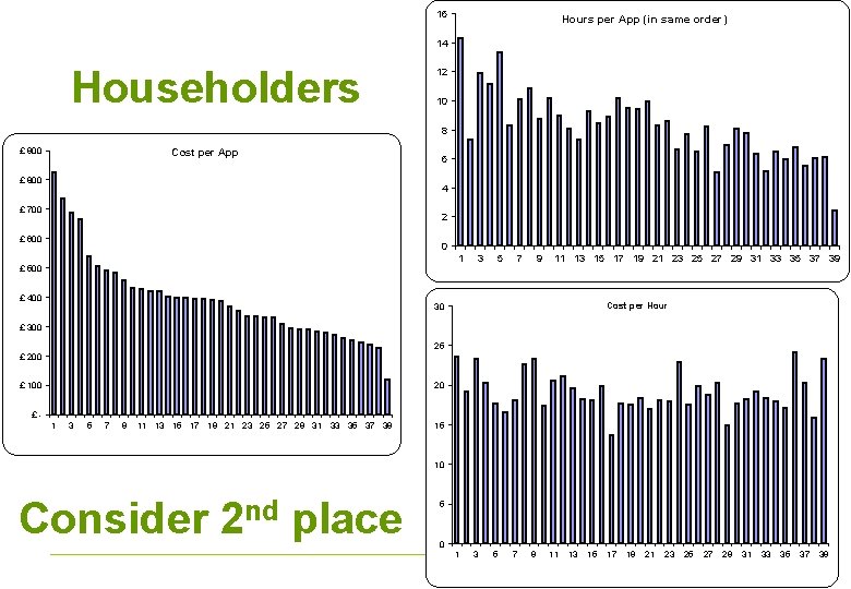 16 Hours per App (in same order) 14 Householders 12 10 8 £ 900