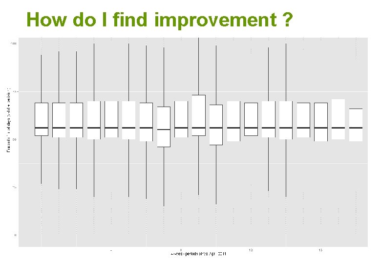 How do I find improvement ? 