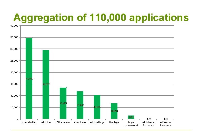 Aggregation of 110, 000 applications 40, 000 35, 000 30, 000 25, 000 20,