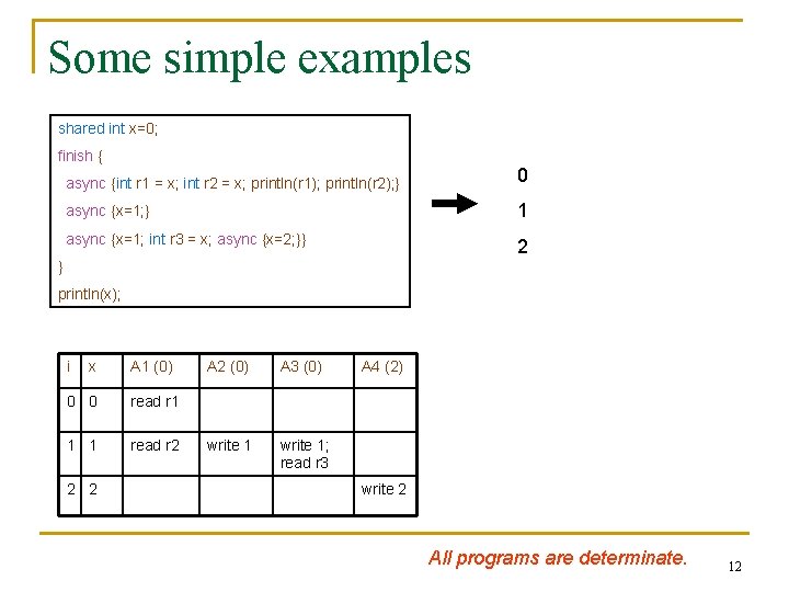 Some simple examples shared int x=0; finish { async {int r 1 = x;