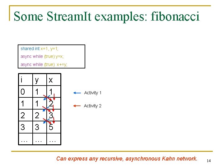 Some Stream. It examples: fibonacci shared int x=1, y=1; async while (true) y=x; async