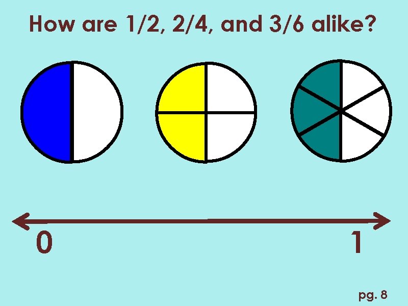 How are 1/2, 2/4, and 3/6 alike? 0 1 pg. 8 