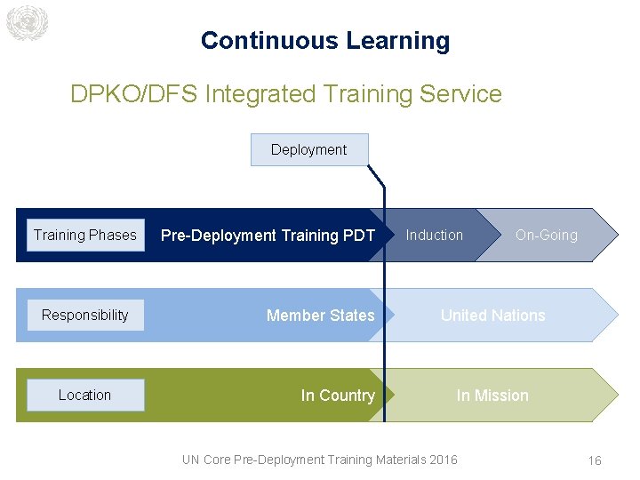 Continuous Learning DPKO/DFS Integrated Training Service Deployment Training Phases Responsibility Location Pre-Deployment Training PDT