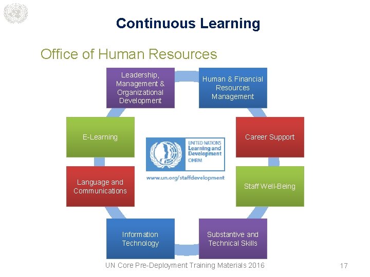 Continuous Learning Office of Human Resources Leadership, Management & Organizational Development Human & Financial