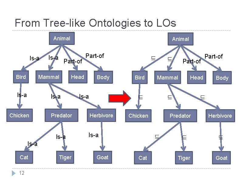 From Tree-like Ontologies to LOs Animal Is-a Part-of Bird Mammal Is-a Chicken Animal Part-of