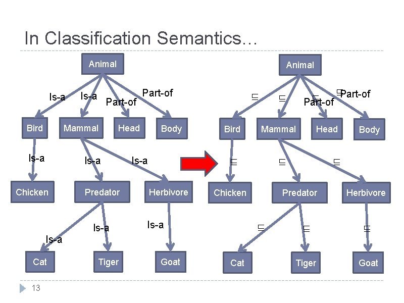 In Classification Semantics… Animal Is-a Part-of Bird Mammal Is-a Chicken Animal Part-of Head Predator