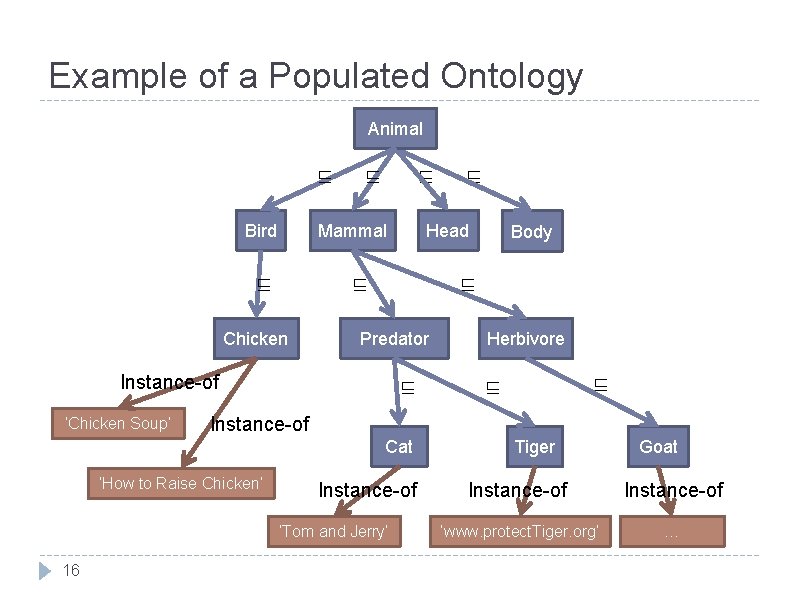 Example of a Populated Ontology Animal ⊑ Bird ⊑ ⊑ Mammal ⊑ Predator ⊑