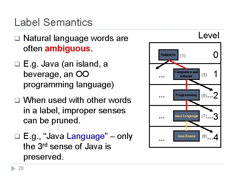 Label Semantics q q Natural language words are often ambiguous. E. g. Java (an