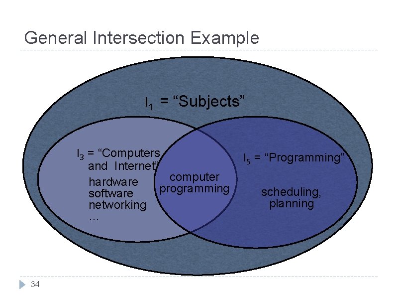 General Intersection Example l 1 = “Subjects” l 3 = “Computers and Internet” computer