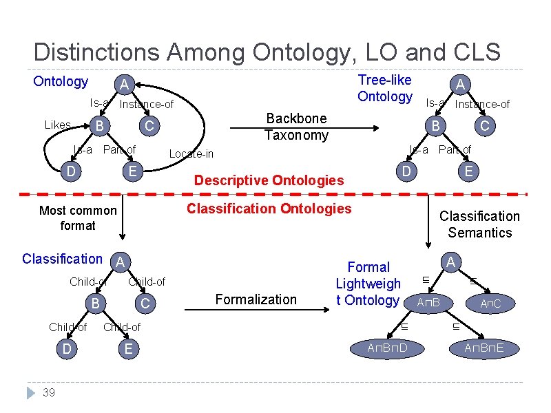 Distinctions Among Ontology, LO and CLS Ontology Tree-like Ontology A Is-a Instance-of B Likes