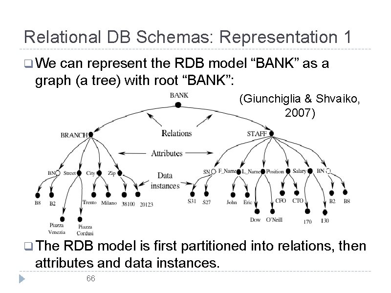 Relational DB Schemas: Representation 1 q We can represent the RDB model “BANK” as