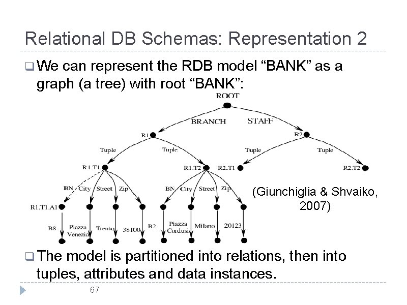 Relational DB Schemas: Representation 2 q We can represent the RDB model “BANK” as