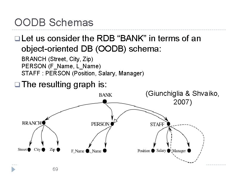 OODB Schemas q Let us consider the RDB “BANK” in terms of an object-oriented