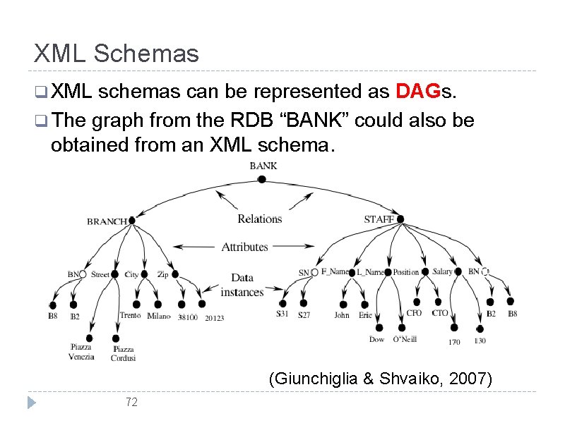 XML Schemas q XML schemas can be represented as DAGs. q The graph from