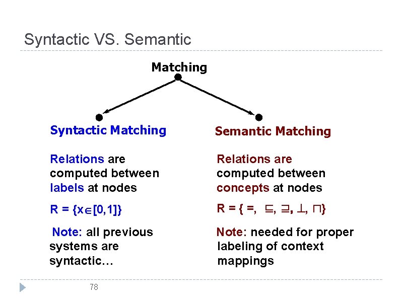 Syntactic VS. Semantic Matching Syntactic Matching Semantic Matching Relations are computed between labels at
