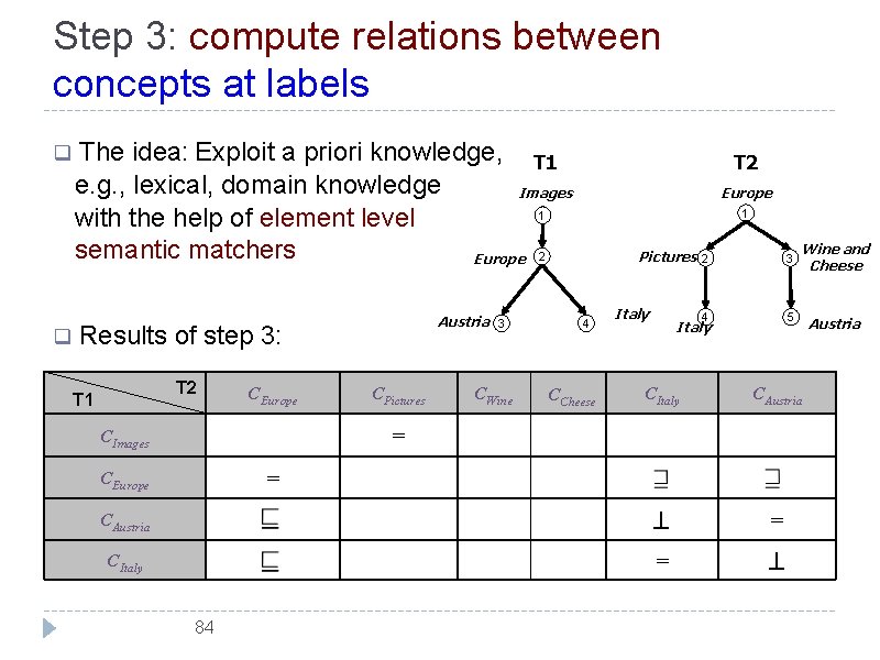 Step 3: compute relations between concepts at labels q q The idea: Exploit a