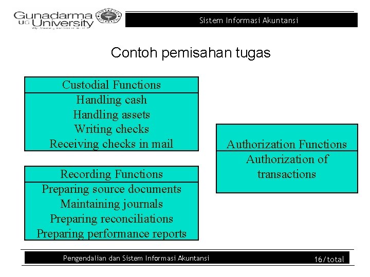 Sistem Informasi Akuntansi Contoh pemisahan tugas Custodial Functions Handling cash Handling assets Writing checks