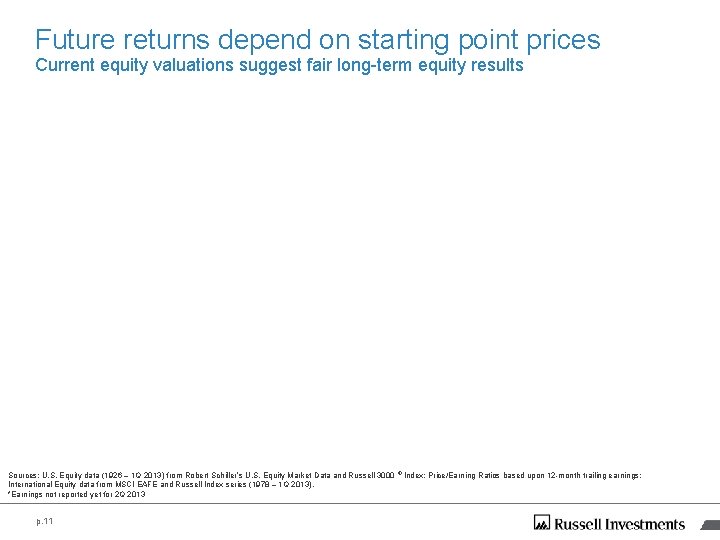 Future returns depend on starting point prices Current equity valuations suggest fair long-term equity