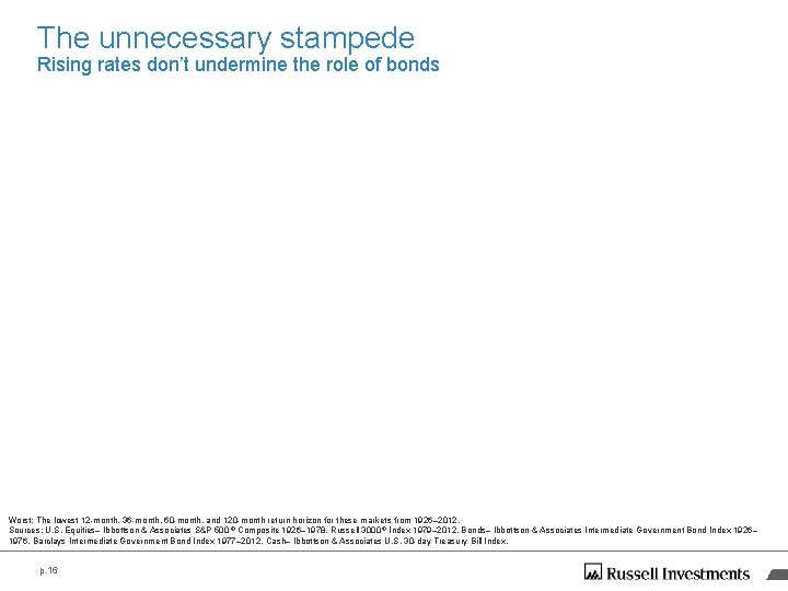 The unnecessary stampede Rising rates don’t undermine the role of bonds Worst: The lowest