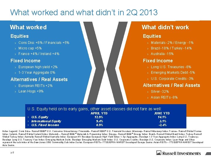 What worked and what didn’t in 2 Q 2013 Russell Tax-Managed What didn’t work