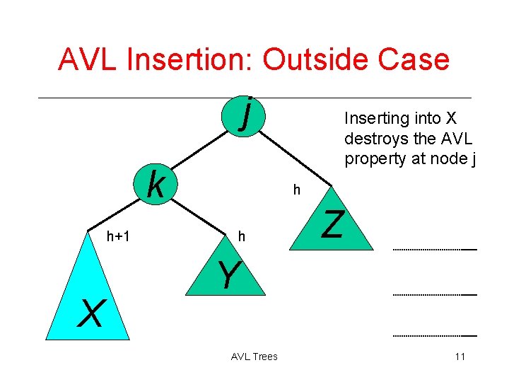 AVL Insertion: Outside Case j k h+1 X Inserting into X destroys the AVL