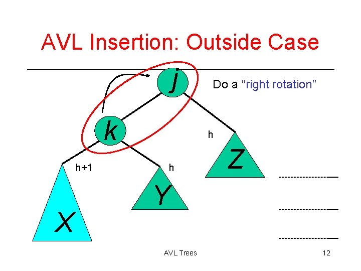 AVL Insertion: Outside Case j k h+1 X Do a “right rotation” h h