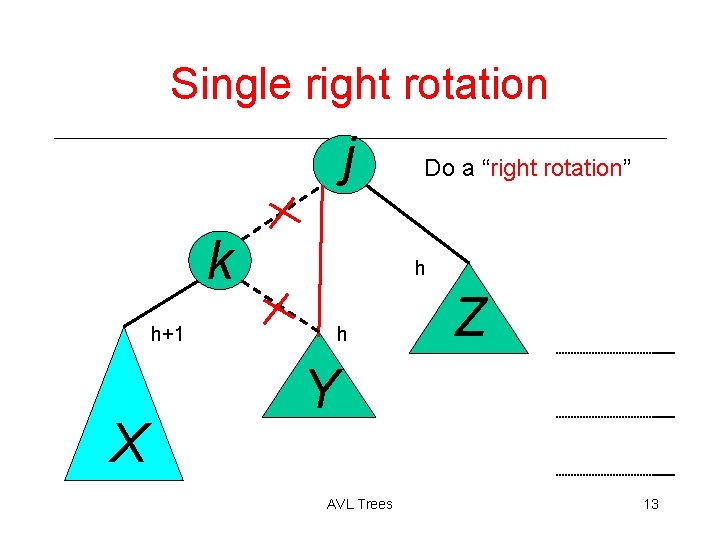 Single right rotation j k h+1 X Do a “right rotation” h h Z