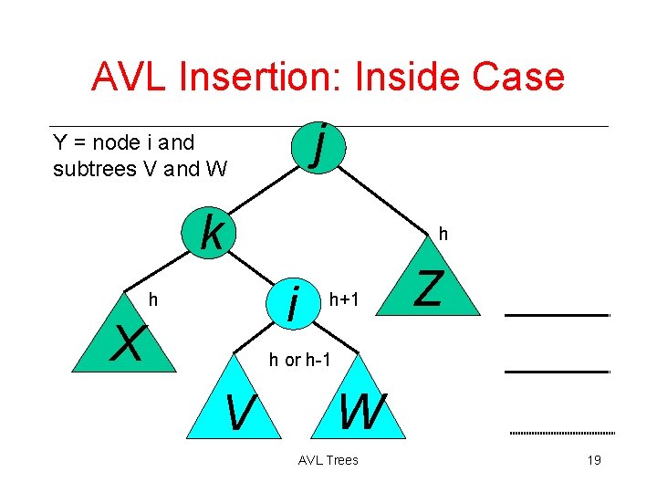 AVL Insertion: Inside Case j Y = node i and subtrees V and W