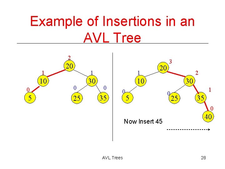 Example of Insertions in an AVL Tree 2 1 10 20 0 0 5