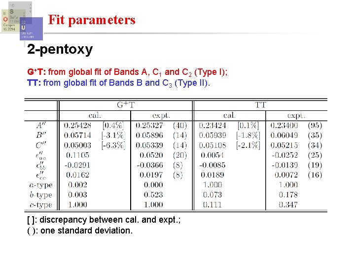 Fit parameters 2 -pentoxy G+T: from global fit of Bands A, C 1 and