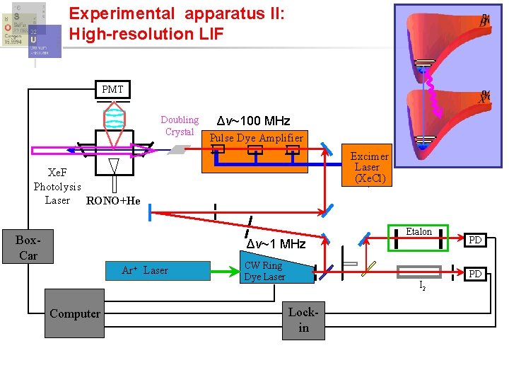 Experimental apparatus II: High-resolution LIF PMT Doubling Crystal Δν~100 MHz Pulse Dye Amplifier Excimer