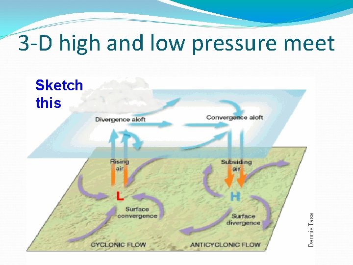 3 -D high and low pressure meet Sketch this 