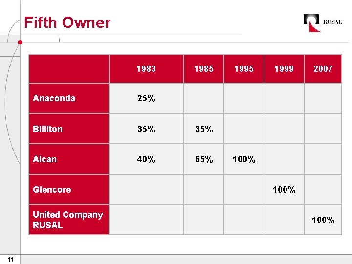 Fifth Owner 1983 Anaconda 25% Billiton 35% Alcan 40% 65% Glencore United Company RUSAL