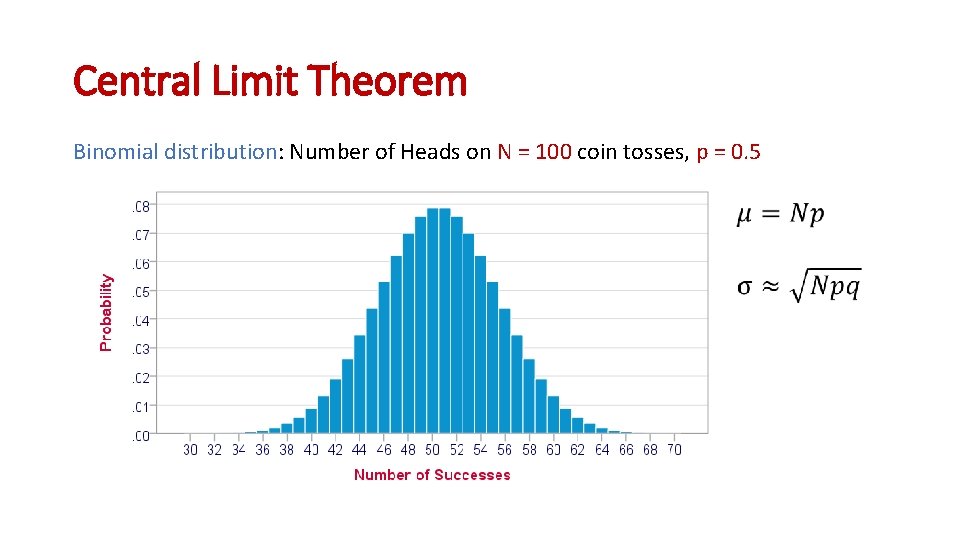 Central Limit Theorem Binomial distribution: Number of Heads on N = 100 coin tosses,