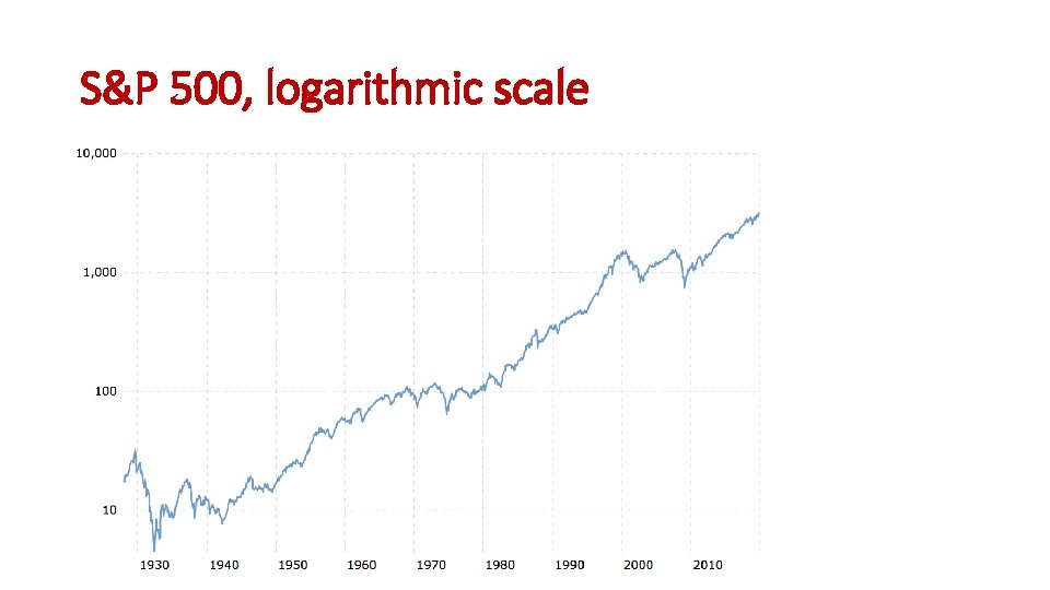 S&P 500, logarithmic scale 