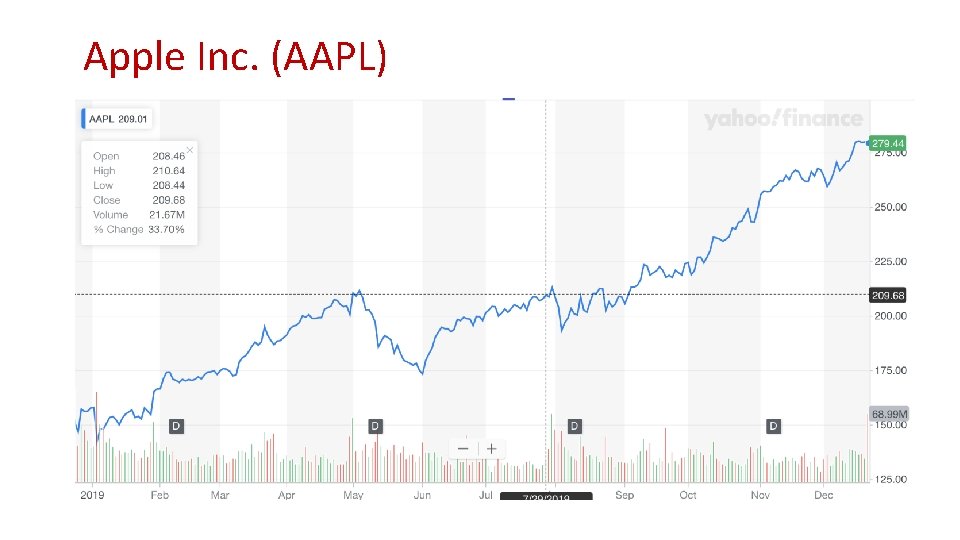 Apple Inc. (AAPL) 