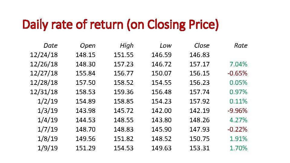 Daily rate of return (on Closing Price) Date 12/24/18 12/26/18 12/27/18 12/28/18 12/31/18 1/2/19