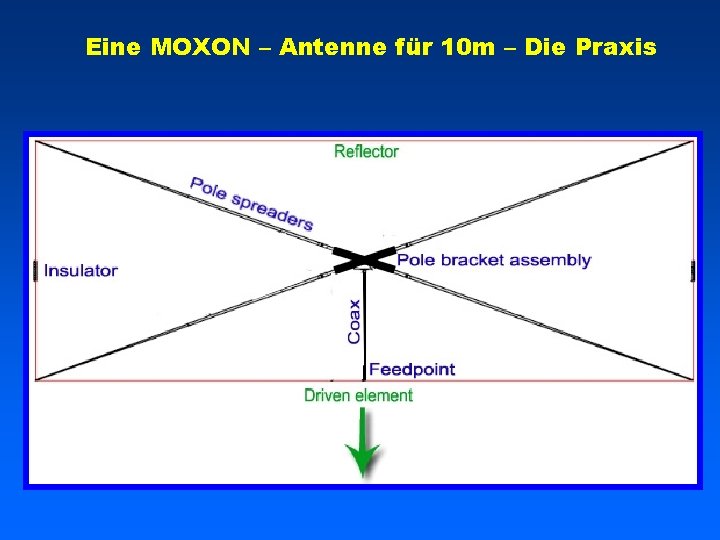 Eine MOXON – Antenne für 10 m – Die Praxis 